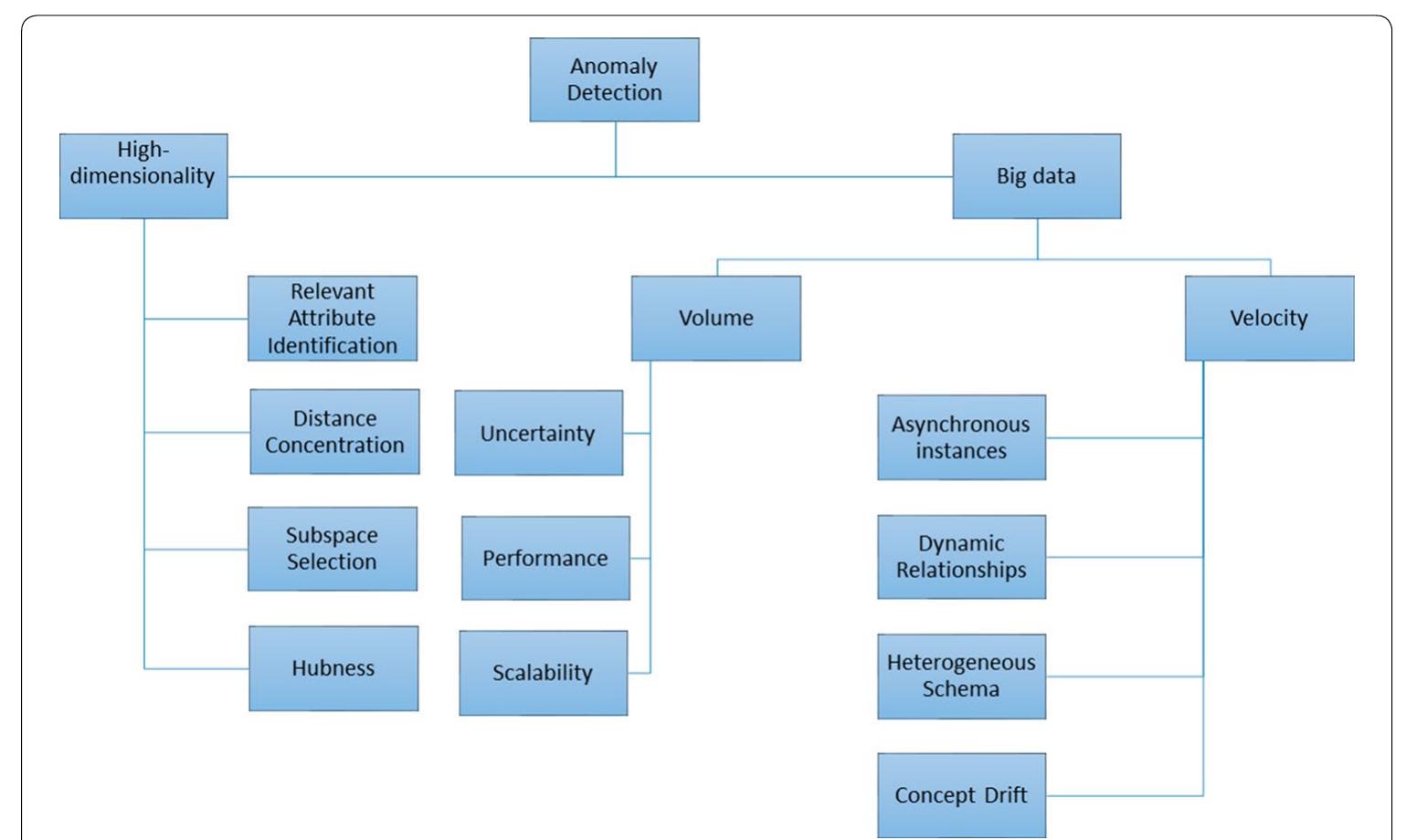 (PDF) A comprehensive survey of anomaly detection techniques for high ...