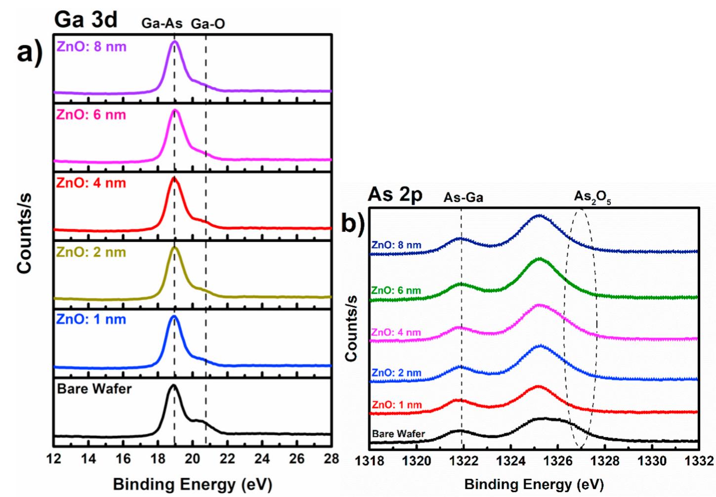 A) ga 3d and b) as 2p xps spectra of zno/gaas interfaces as