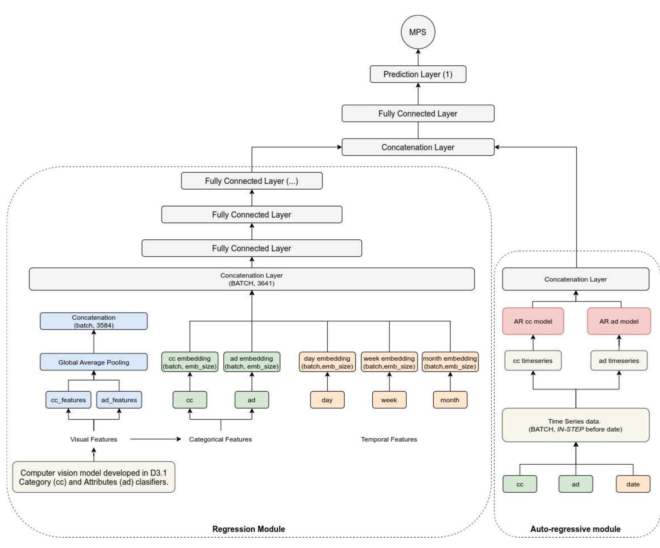 2.1-2: workflow of the h-qar model combining the mlp