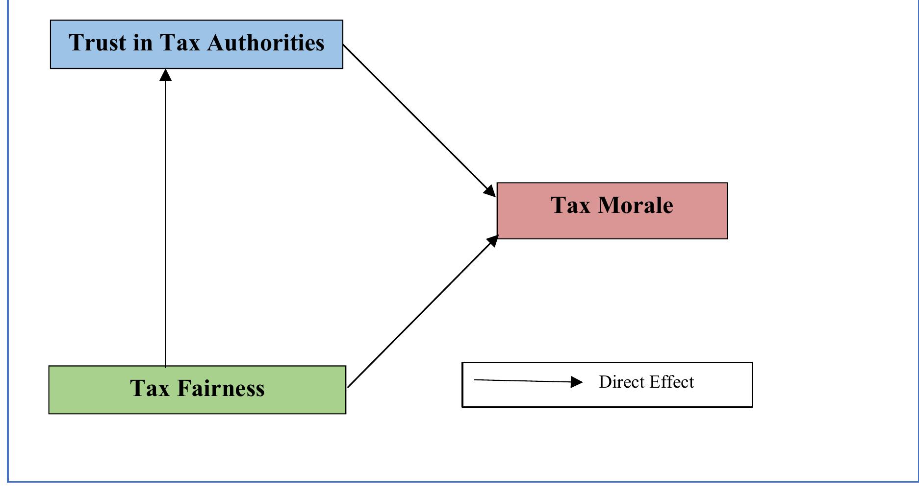 Figure 1 - from TRUST IN TAX AUTHORITIES, TAX FAIRNESS AND