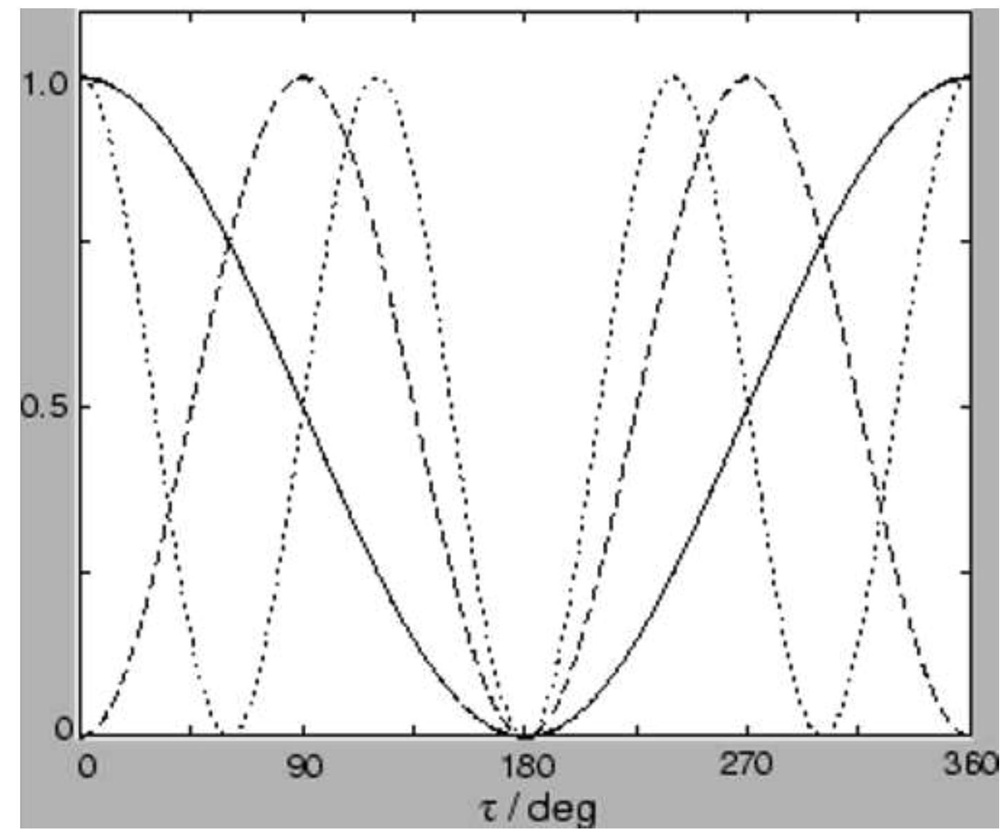 Where 1 is the set of periodicities, v,, are the torsional