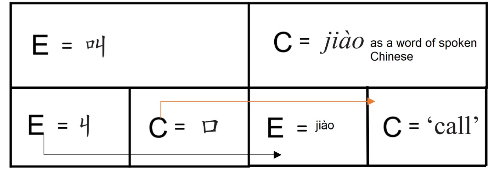 My diagram is derived from Liu’s Table 2 by simply moving the signifier of a verbal word  The semiotic analysis of pictorial-phonetic compounds forces us to combine the two 