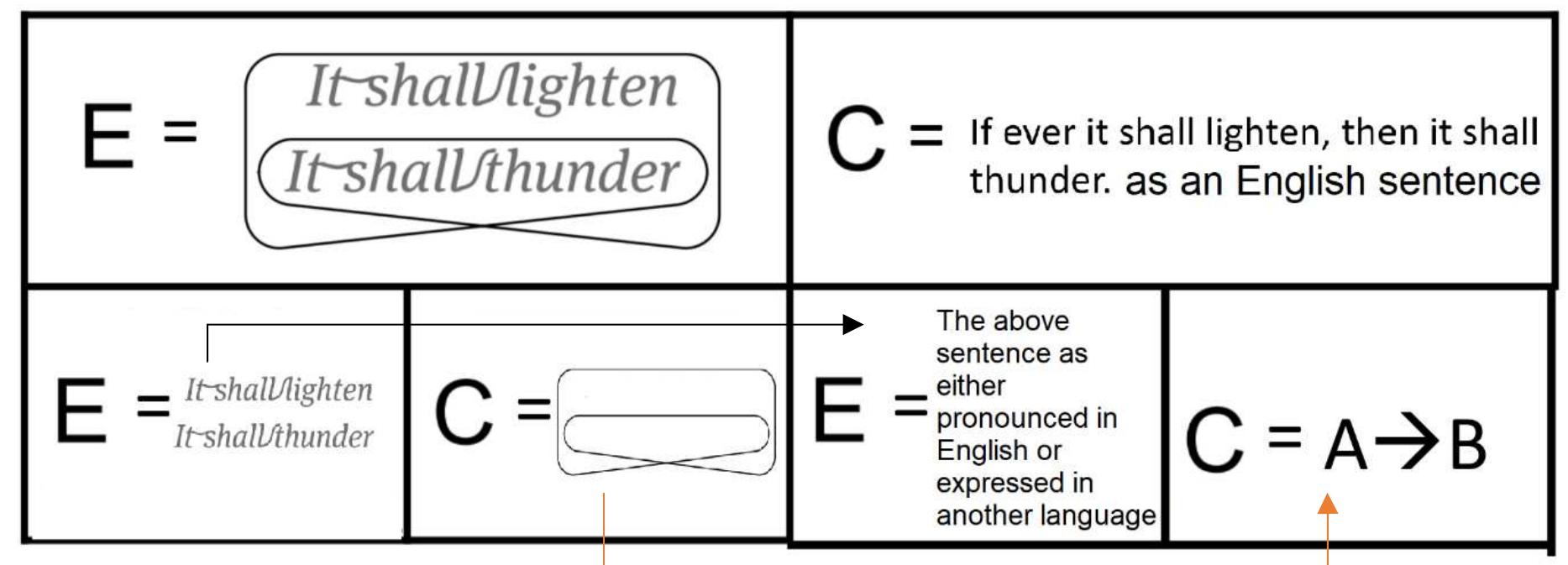 arrow shows conventionality while the orange one shows iconicity).  Indeed, Peirce’s graphs respond to the principle of simplicity by reducing all logical operators  15 The sentence itself is held together by contiguity (cf. BONTA, 2020, p. 50). 