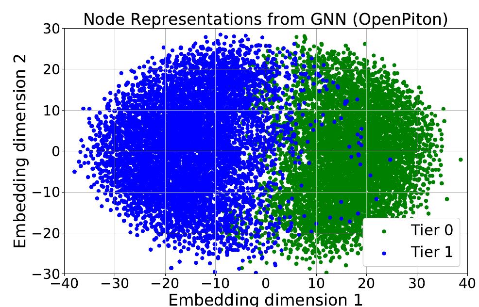 (PDF) TP-GNN: A Graph Neural Network Framework for Tier Partitioning in ...