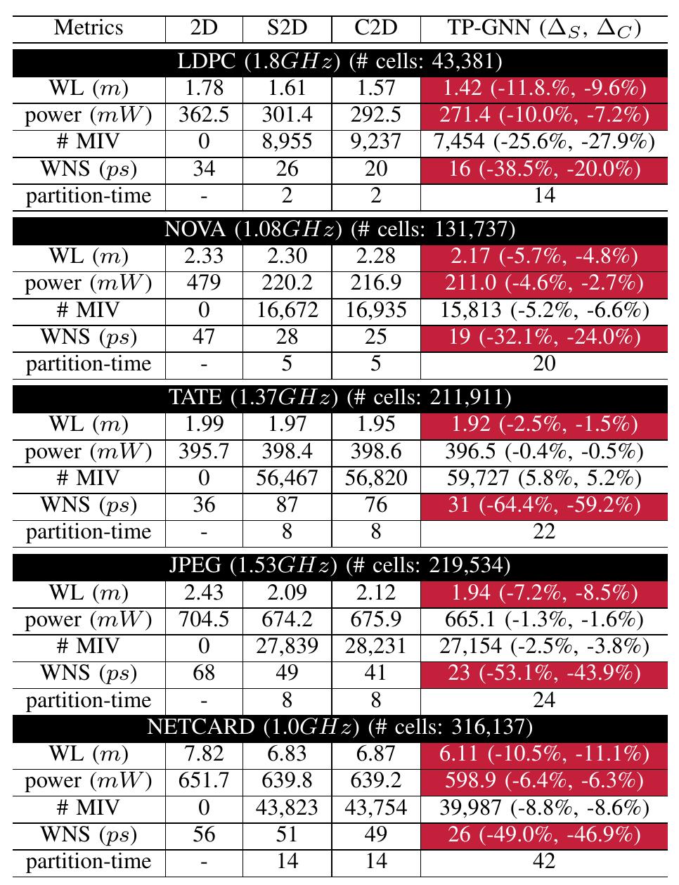 (PDF) TP-GNN: A Graph Neural Network Framework for Tier Partitioning in ...