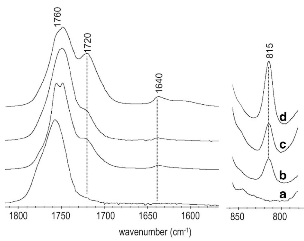 Ftir spectra of p(lla-co-gma) copolymers at various gma