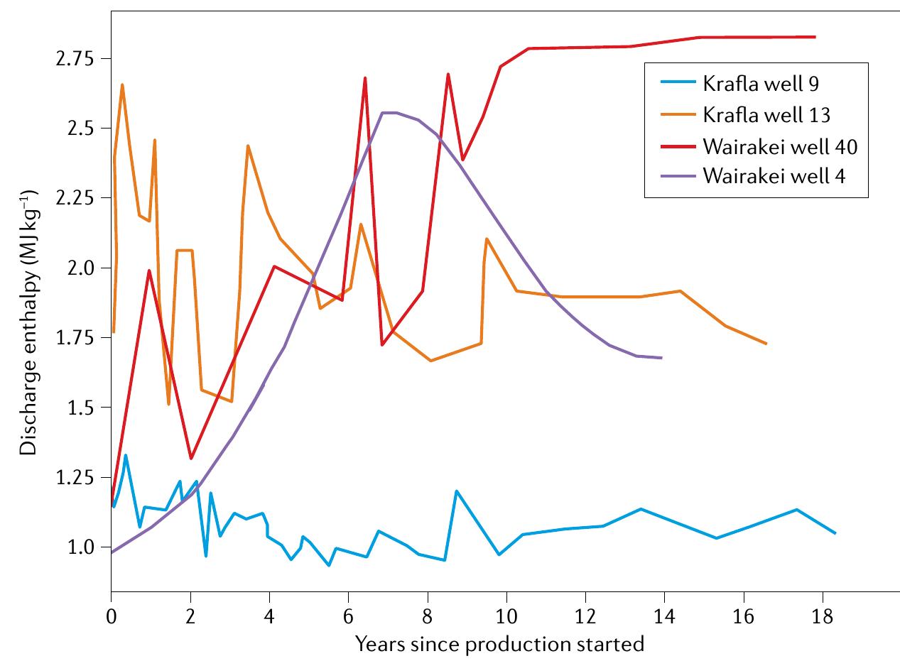 May Well | evolution of discharge enthalpy in geothermal wells. many