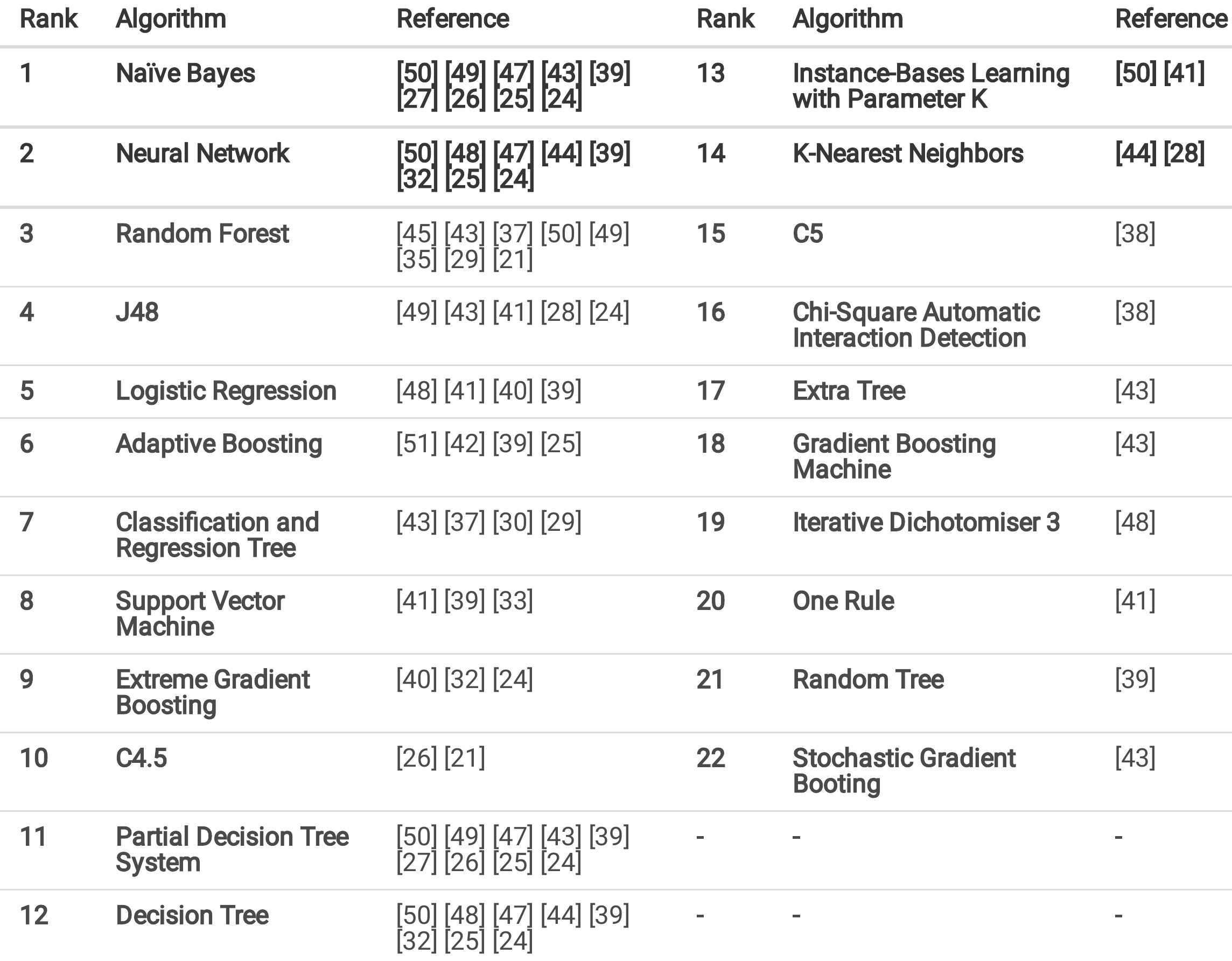 Table 4 - Comparison of Machine Learning Algorithms for