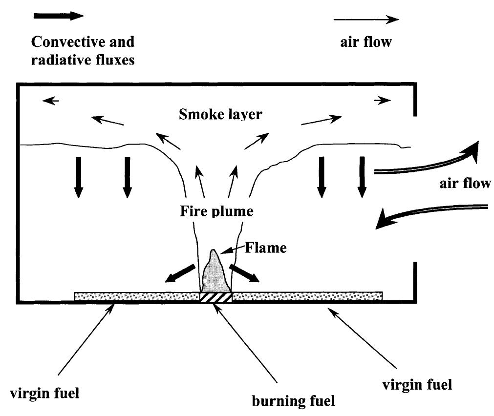 (PDF) Computational fluid dynamics modeling of compartment fires