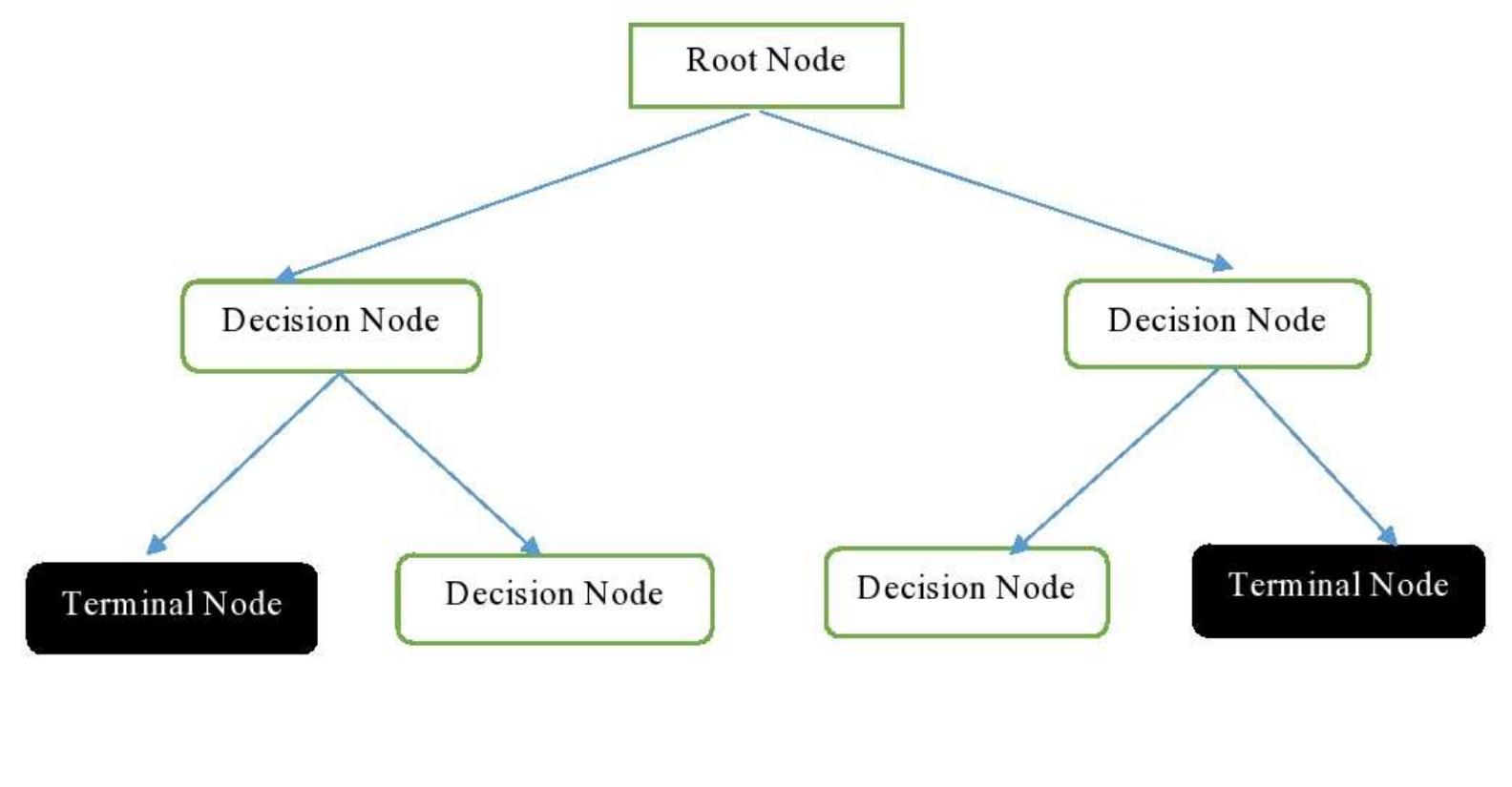 (PDF) Decision Tree in Biology