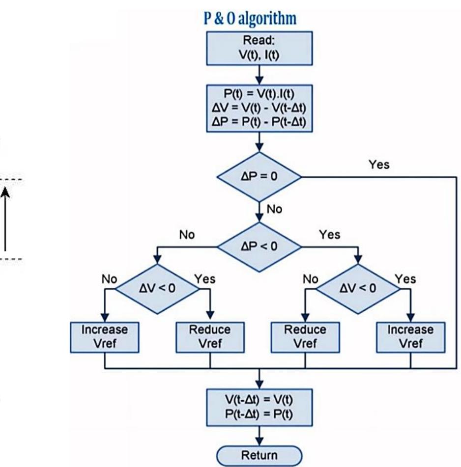 The mppt (p&o) algorithm principle figure 3. the p & o mppt