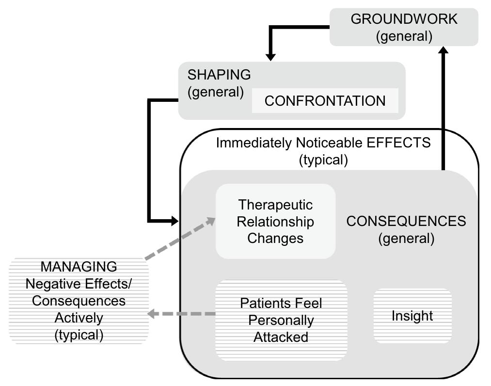 Think Balance Respond Model.pdf (PDF) Confronting Patients: Therapists’ Model of a Responsiveness Based ...