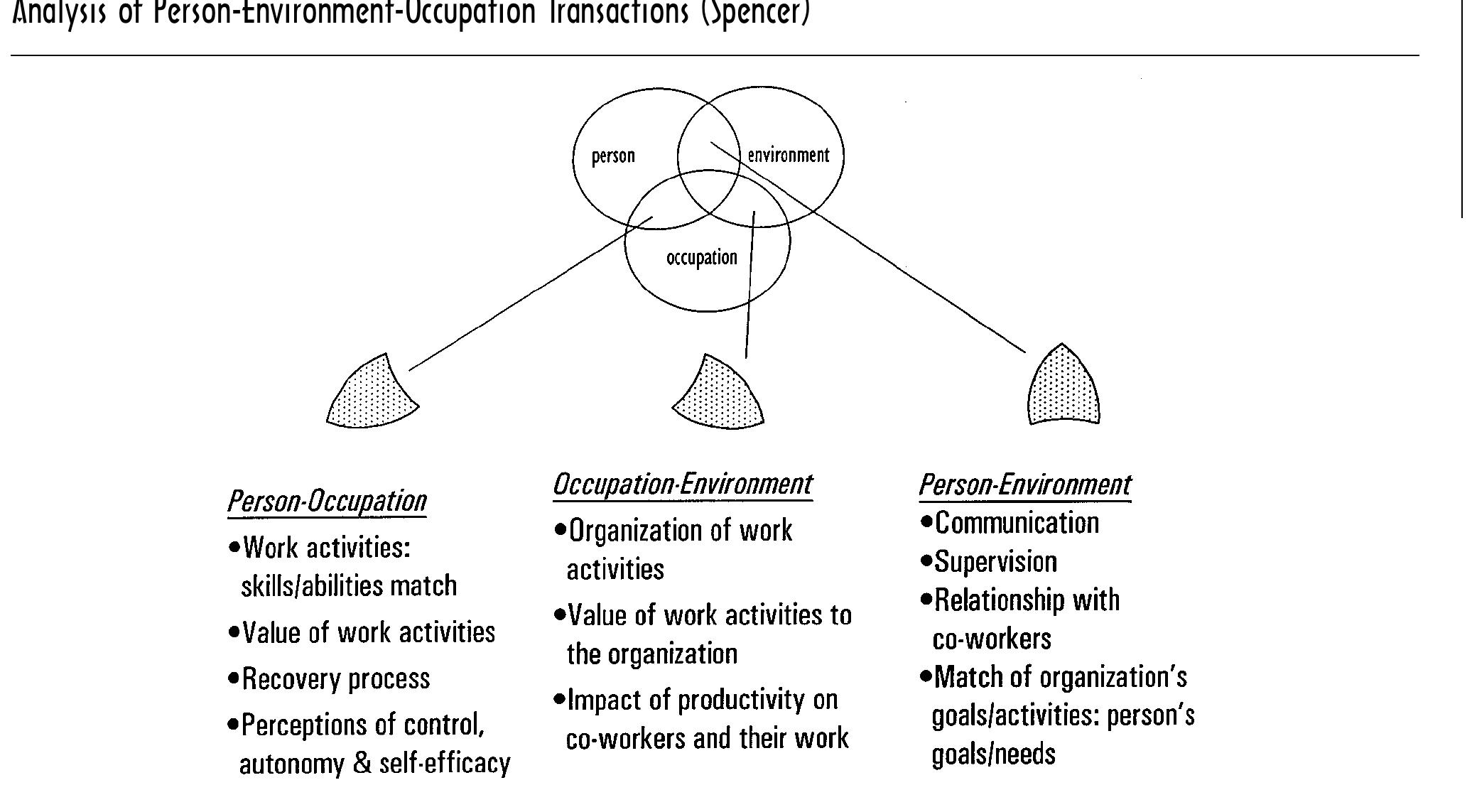 (PDF) Application of the Person-Environment-Occupation Model: A ...
