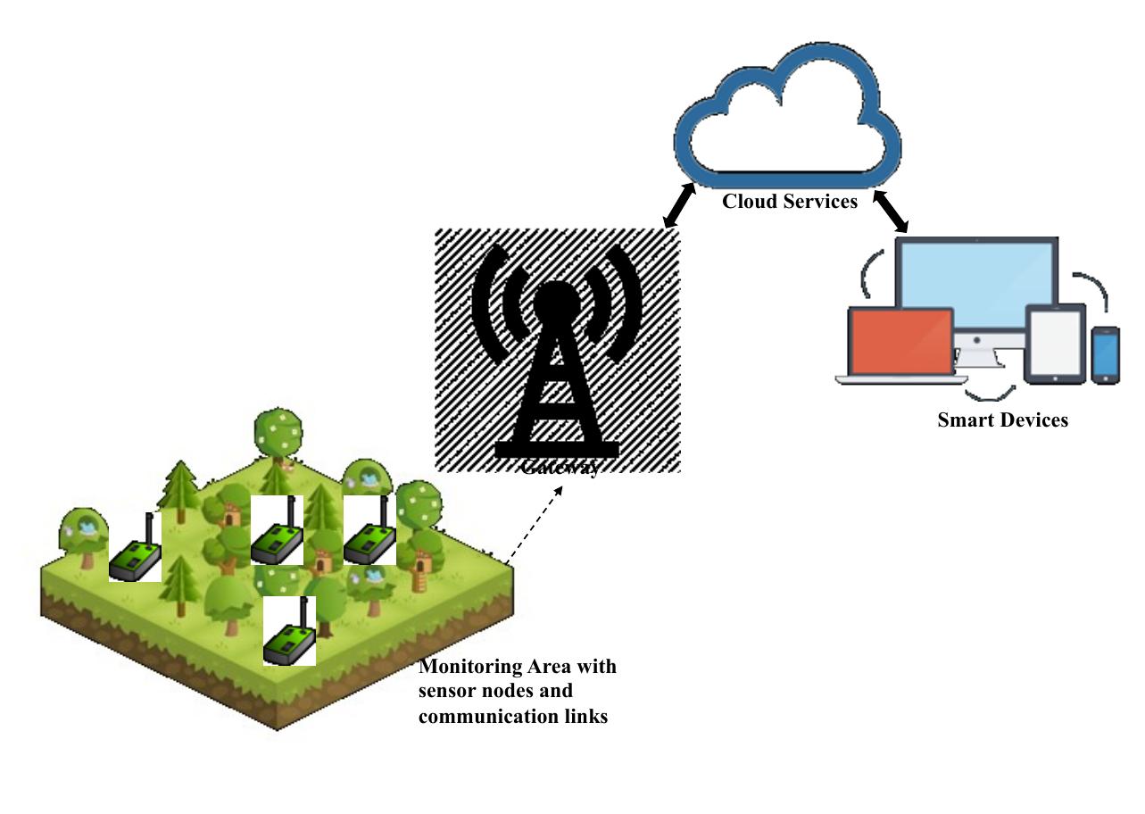 (PDF) Real Time Monitoring and Fire Detection using Internet of Things ...