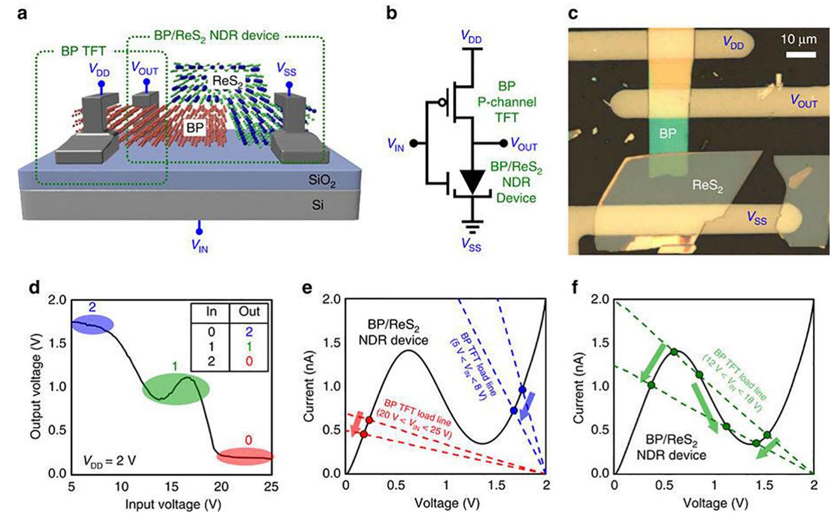 Fig. 4. Ternary inverter with three logical states. (a) Schematic illustration of the ternary inverter. (b) Equivalent circuit configuration of the ternary inverter. (c) Optical image of the ternary inverter. (d) Vin versus Vour characteristic of the ternary inverter. The inset shows an input-output table of the ternary inverter. (e, f) Load-line analysis of the ternary inverter circuit under three bias conditions: (e) 5 V < Vin <8 V, 20 V < Vin < 25 V and (f) 12 V < Vin < 18 V. The I-V characteristics of the phosphorene (BP)/ReS; NDR device (driver) and the BP TFT (load resistor) are represented by solid and dashed lines, respectively. Reprinted from Ref. [108] with permission. 