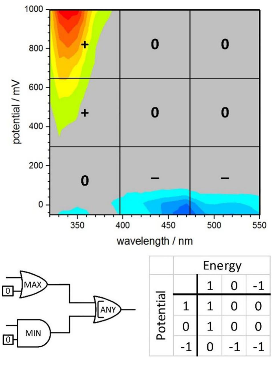 Fig. 5. A projection of the selected photocurrent action spectrum with ternary logic values assigned and the interpretation of the obtained result in terms of three- valued logic circuit operation. Adapted from Ref. [8]. 