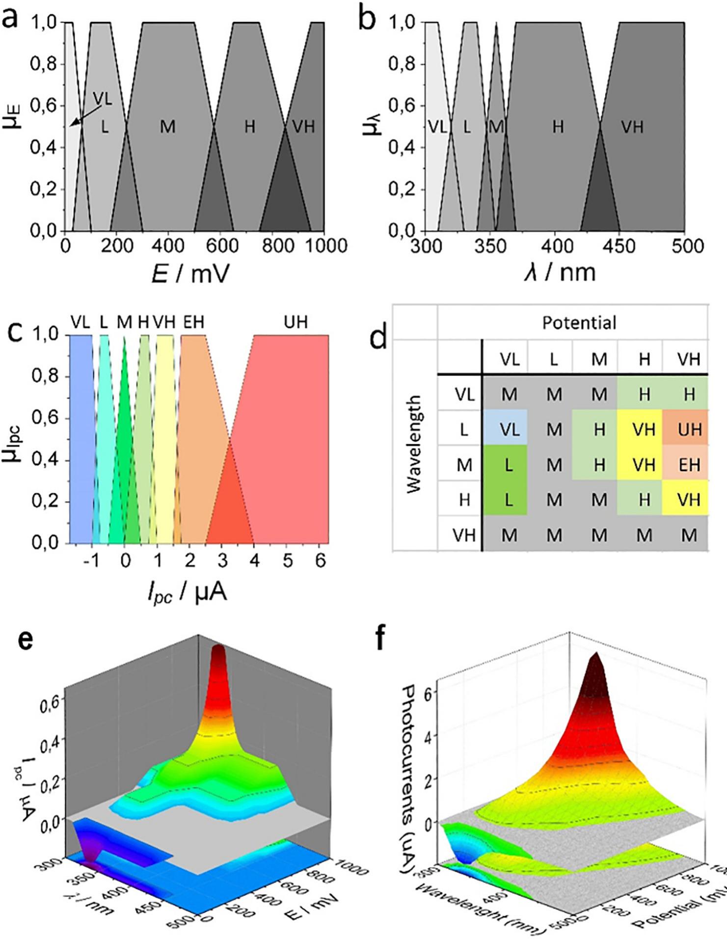 Fig. 6. The effect of fuzzification for both inputs (a and b) and output (c) presented with the rules base for the inference engine (d). The result of the defuzzification step (e with the photocurrent map used for the construction of the fuzzy logic system (f). Adapted from Ref. [8]. 