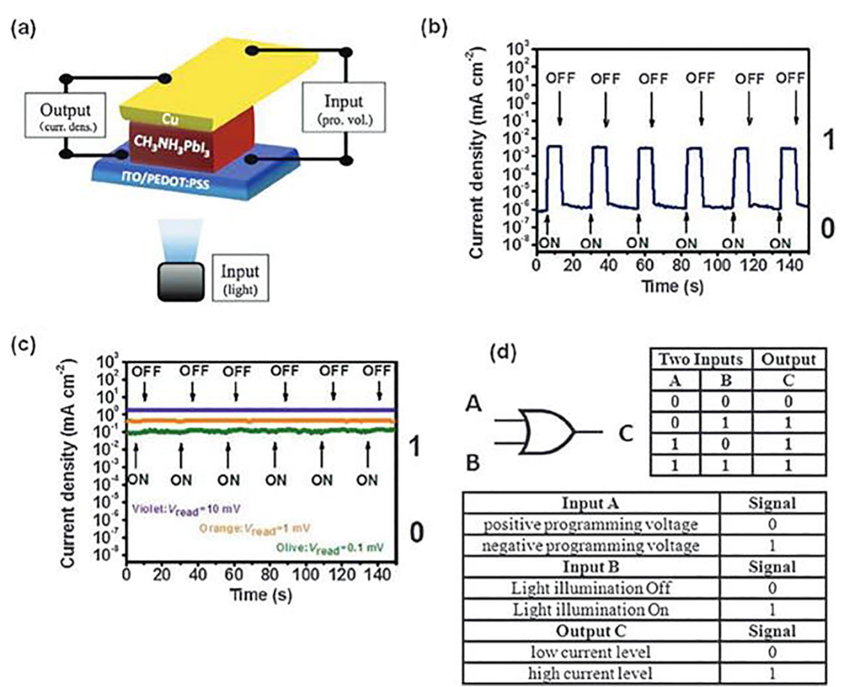 Fig. 7. The photo-induced logic OR gate based on Cu/CH3NH3PbI3/PEDOT:PSS/ITO memristor (a). The current-time response of the device at the initial high resistive stat (HRS) upon pulsed illumination at read potential of 10 mV (b), the current-time response of the device at the initial low resistive state (LRS) upon pulsed illumination at rea potential of 10 mV (c), the two (optical and electrical) input OR truth table (d). Adapted from Ref. [165] with permission from The Royal Society of Chemistry.  The clearest and most convincing demonstration of a light- controlled memristor would be a device which exhibits a memris- tive hysteresis loop (the fingerprint of a memristor) only upon irra- diation. Such a device, made of superhydrophobic ZnO nanorods covered with a thin layer of water, acts as a memristor or a resistor under illumination or in the dark respectively [166]. The water layer allows to choose resistive or memristive properties upon con- stant irradiation by simple manipulation of a light incident angle due to different refractive indexes of air and water. After exceeding the angle of incidence critical value of 0 = 48°, the device loses its memnristive properties because the light does not reach the ZnO layer anymore. In the device there is also an air pocket located beneath the water layer. It acts as an oxygen source for the ZnO nanorods surface. The illumination induces desorption of the che- misorbed oxygen. That allows oxygen vacancies movement and the formation of conductive filaments between top and bottom elec- trodes. Without the irradiation the adsorbed oxygen prevents dif- fusion of oxygen vacancies and the device remains in the high resistive state.   An interesting concept of reconfigurable OR and AND logic gates have been realised with ITO/CeO2_,/AlO,/Al memristor [161]. For 