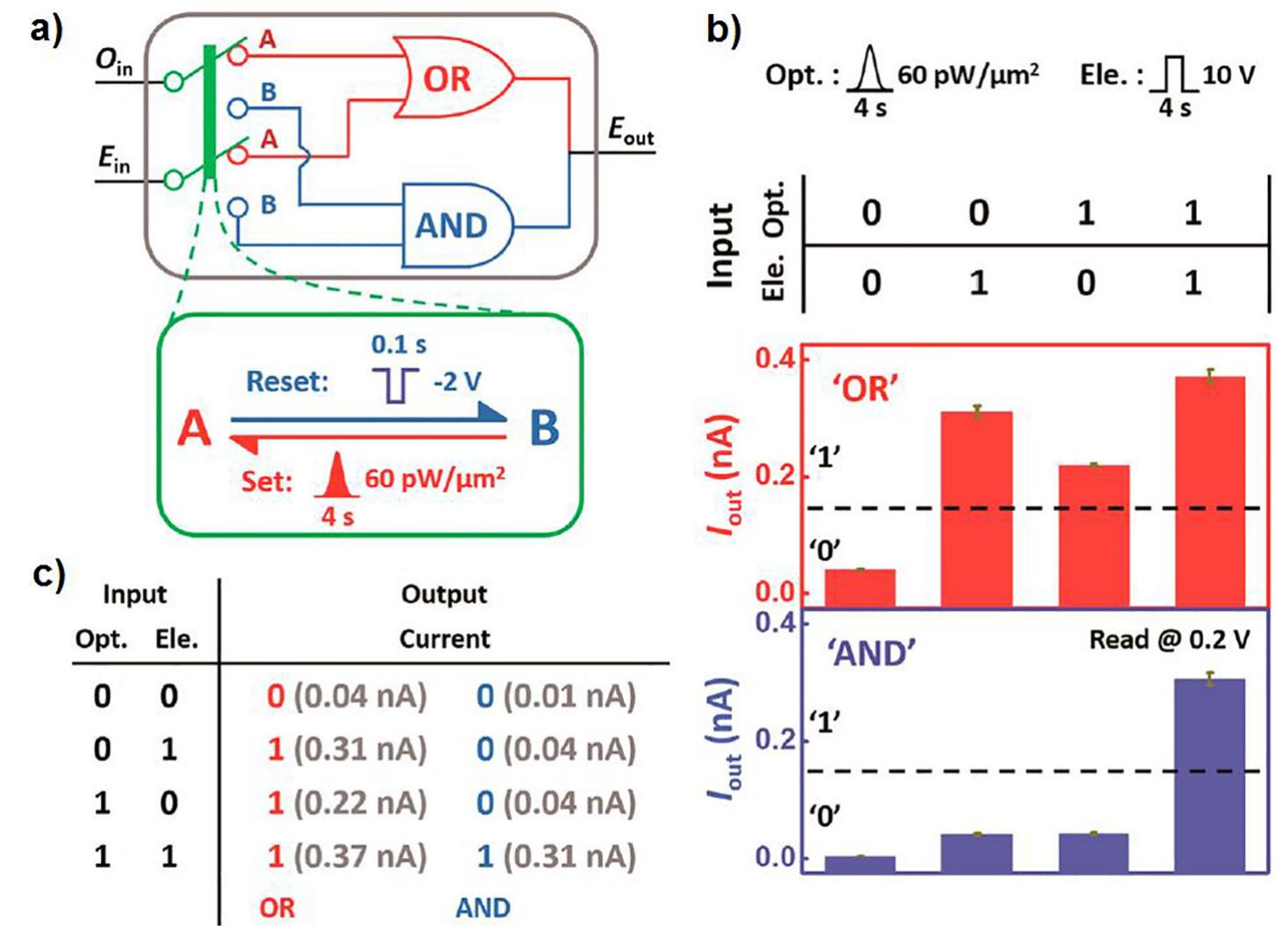 Fig. 8. The implementation of ITO/CeO2_,/AlOy/Al memristor as reconfigurable AND and OR logic gates. (a) Schematic diagram of OR and AND logic operations, in the greet frame the optical-set and electrical-reset operations are shown, (b) an electrical outputs (red and blue) with the corresponding electrical and optical inputs (black), (c) the truth table with output current values for the AND and OR logic operations. The read voltage was 0.2 V. Reprinted from Ref. [161] with permission.  Examples of devices with the memristive behaviour in the dark and an additional modulation option upon illumination (ON or OFF) can be found. A memristive device composed of GaAs/AlGaAs  An interesting alteration of memristive properties and the cur- rent-voltage characteristic can be observed in graphene/graphene oxide and MoS; based devices [163,170]. Although different mech- anisms are responsible for the memristive properties of these two systems, in both cases the set and reset operations in the dark and upon illumination occur at the potential values of opposite polarity i.e., set/reset voltage is about 3.3/—3.8 V in the dark and —3.5/4V 