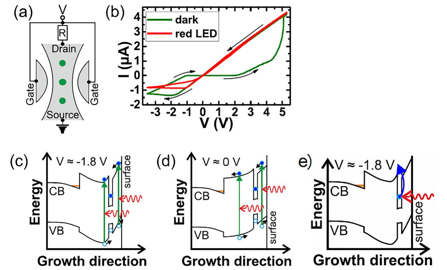 Fig. 9. The schematic representation of memristive device (a), the bidirectional hysteresis loop (b), the conduction and valence band profiles, interband absorption and electron/holes dynamics at —1.8 V (c) and 0 V (d). Intraband absorption at —1.8 V (e). Reprinted from Ref. [177] with permission of AIP Publishing. 