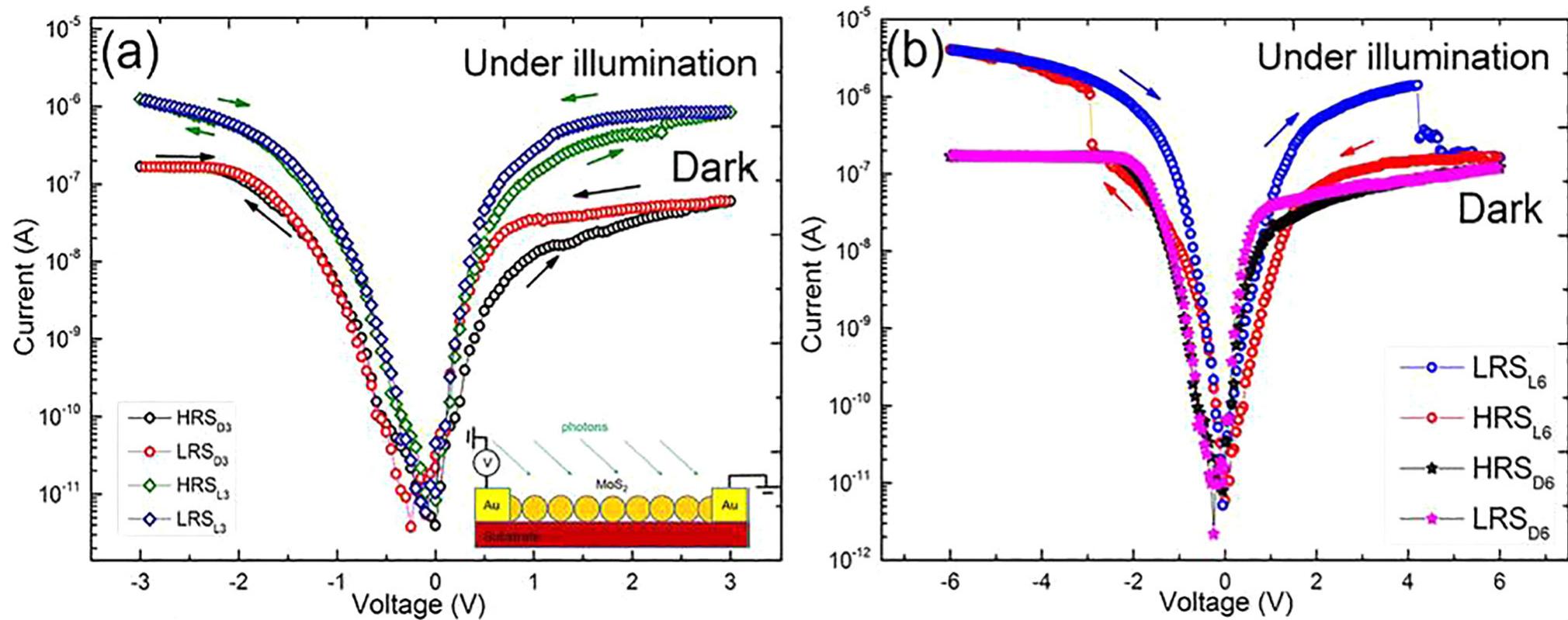Fig. 10. The current-voltage characteristics of Au/MoS, nanospheres/Au memristor in the dark or under illumination recorded with the scan rate of 50 mV/s in (a) +3 V an (b) +6 V sweeping voltage range. The arrows indicate the direction of current changes. Reprinted from [170] with permission of Springer-Nature.  The pinched hysteresis loop is called the fingerprint of a mem- ristor [179]. The photo-memristive behaviour can be achieved not only under static optical conditions like the constant illumination or in the dark but also by changing the light intensity in appropriate moments. An excellent example is given by a photo- controllable graphene/diamond heterojunction [164]. For the mea- surement taken at 150 °C the ohmic behaviour has been observed in the dark but under illumination with the blue light the rectifying behaviour appears. Separately, those characteristics are not mem- ristive (Fig. 11a). The pulsed irradiation with the blue light (5 s) during the potential sweep at 10 V changes the state of the device from the initial HRS to the low resistive state (LRS). An another pulsed irradiation at —10 V (5s) changes the state of the device from LRS to HRS. This two steps resulting in the memristive  Although the control over conductance by an additional light stimulation is an obvious advantage, the light can also probe the current state of the device (e.g., distinguish between HRS and LRS). A planar graphene/SiO, device has a strong electrolumines- cence related to its resistance states [171]. For the HRS and LRS the maxima of the electroluminescence are around 550 nm and 770 nm respectively. A strong emission of light was observed espe- cially during switching device from the LRS to the HRS. This kind of surplus optical output can be useful to create optical communica- tion path with other photonic devices. A light emitting cel  