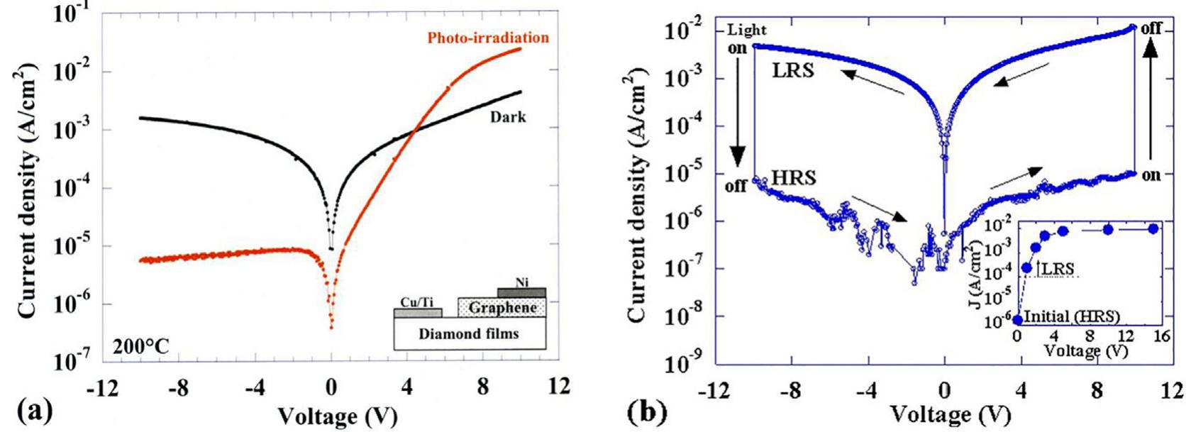 Fig. 11. The current-voltage characteristics of the graphene/diamond memristive device at 200 °C with (red) and without white light illumination (a), the current-voltage characteristics of the memristive junction at 150 °C (b). The resistive states were changed to HRS or LRS by the illumination at +10 V and —10 V for 5 s. Reproduced from Ref. [164] with permission of AIP Publishing. 