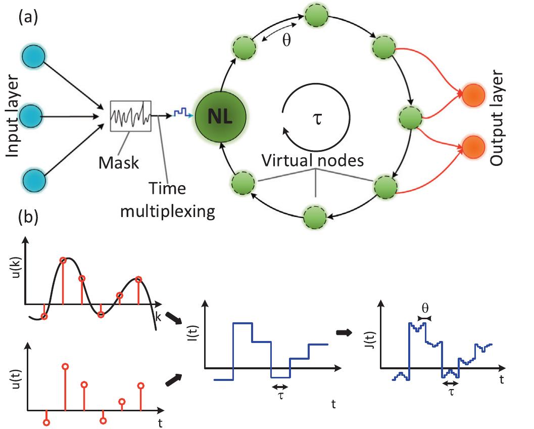 Fig. 13. A schematic structure of delay-based reservoir computer with feedbacl loop. Input data undergoes sampling and hold functions for the duration of the delay line (represented by t). The procedure of masking and time-multiplexins enables division of duration of delay line to create temporally separated virtua nodes (distances between virtual nodes are marked by 0, (a). A schematic representation of input data pre-processing and masking procedures. Time. continuous or time-discreet signal is sampled and held for the duration of the delay line. By time-multiplexing, duration of delay line is divided, so that maskins function can attribute different states for each virtual neuron (b). Adapted from Ref [191]. 