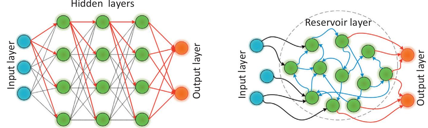 Fig. 12. A schematic representation of a classical feed-forward neural network (left) and a reservoir (right). In the case of the neural network all connections have to be tuned, in the case of the reservoir only those to the output layer (marked in red). 