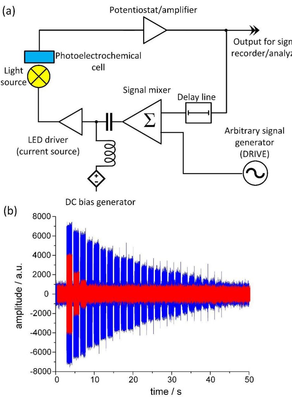 Fig. 14. A simplified block diagram of the photoelectrochemical reservoir comput- ing sensory system. Any perturbation in the electrolyte composition, which may influence the dynamics or quantum yield of the photocurrent generation (a). The reservoir response recorded for a simplified device (signal mixer was coupled with control input of potentiostat) recorded for bare gold electrode (blue) and gold covered with lipoic acid (red, b). 