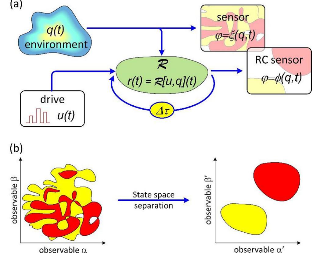 Fig. 15. The overview of the SWEET sensing setup. The environment-sensitive reservoir is used to obtain information about the environment. This is done through indirect sensing by studying the response of the reservoir to user-provided queries - the drive signal u(t). The delayed feedback At (a) is added to increase the complexity of the configuration space and achieve better reservoir computing properties. (b) On the left, the case of a low phase space separation is illustrated. The trajectories mix under different environmental conditions. To build a sensor with such a system a complex readout layer is required, which implies overhead costs in the terms of engineering effort, computational complexity or energy. On the right the case of a high phase space separation is shown. Different colours correspond to the regions that the system visits under different environmental conditions. In this scenario, a relatively simple readout layer can be used to infer the state of the environment. Most of the computation is performed by the device, and not the readout layer. Adapted from Ref. [40]. 