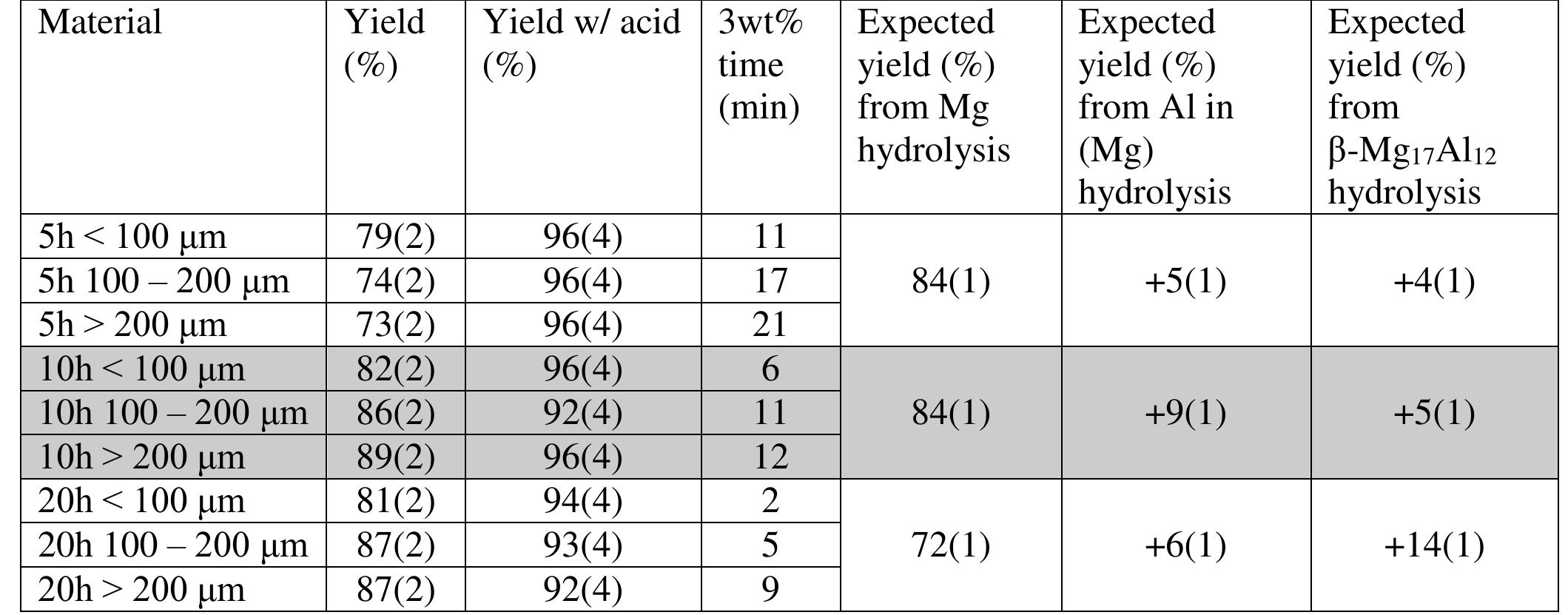 (PDF) Hydrogen production from hydrolysis of magnesium wastes ...