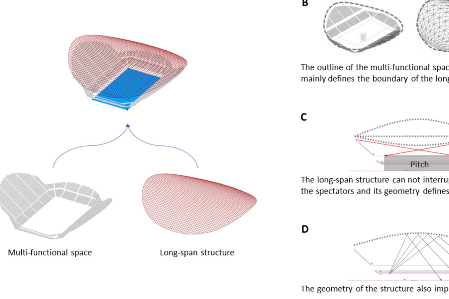The diagram of the overall design process (the various