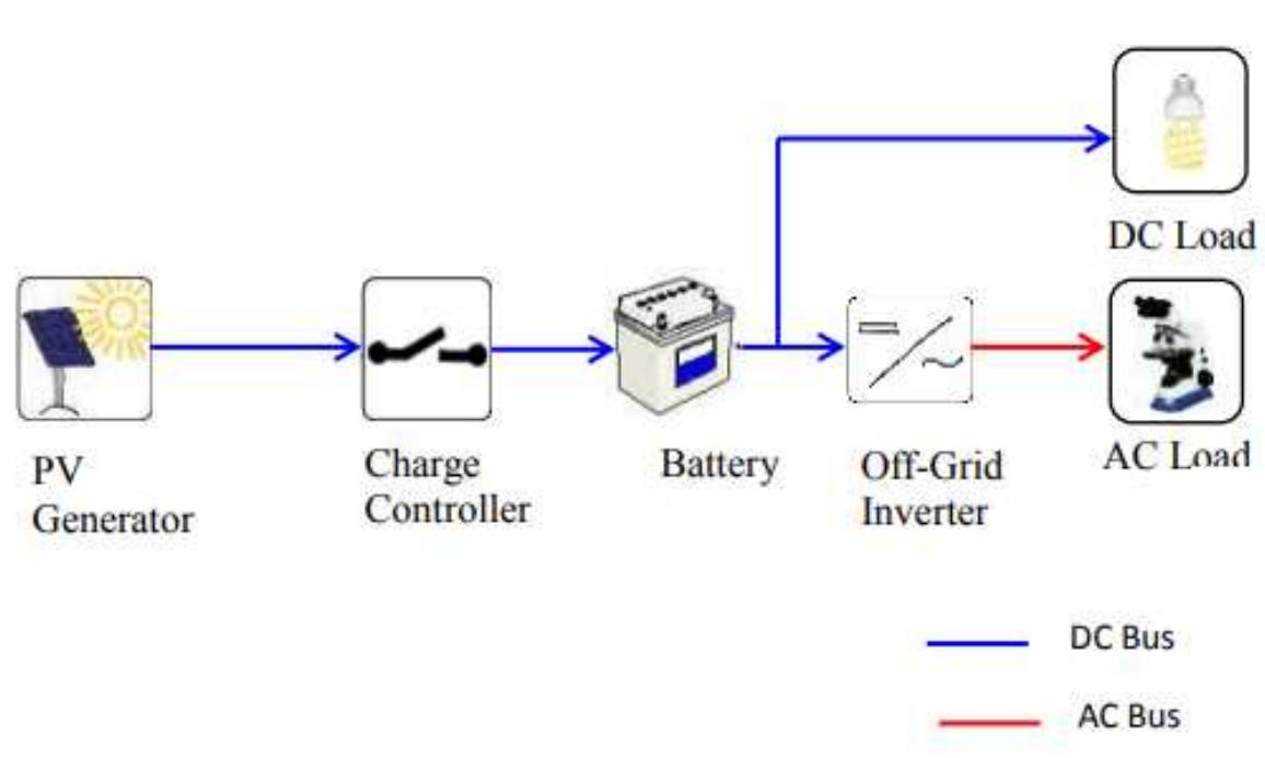shows principle of operation of solar pv system [7]