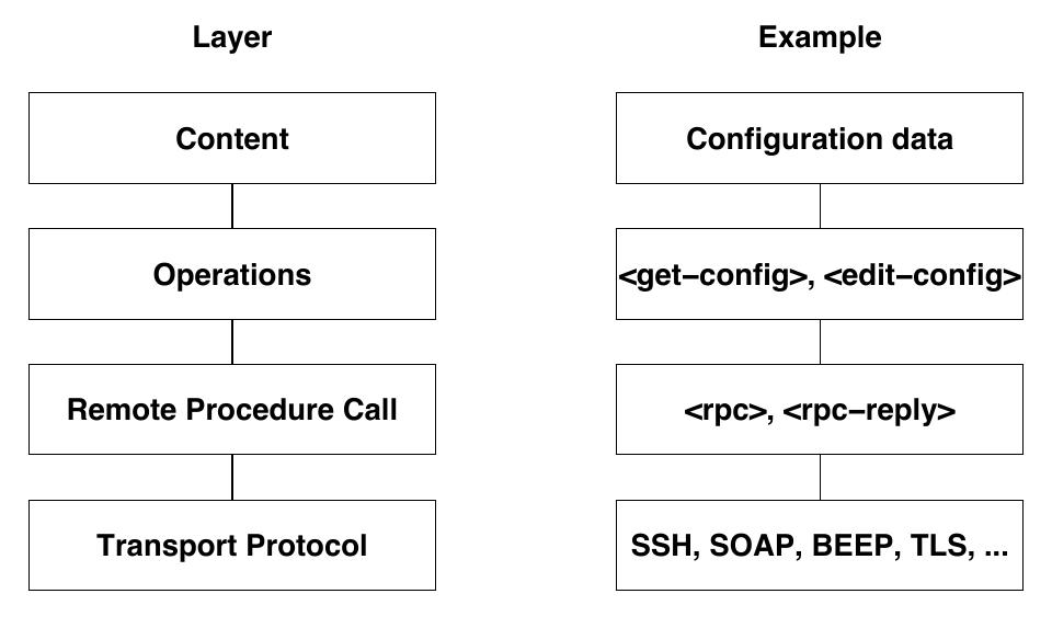 (PDF) NCClient: A Python Library for NETCONF Client Applications