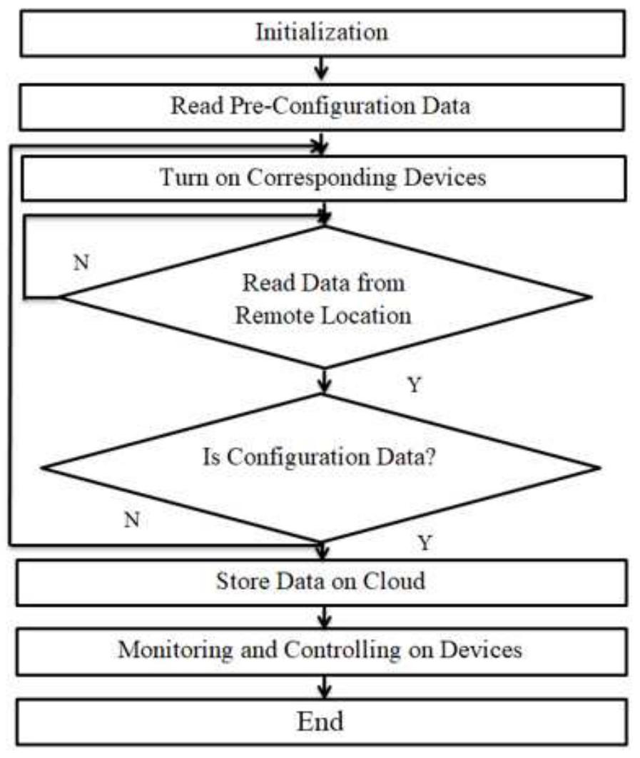 (PDF) IoT Based Home Automation System Using Renewable Energy