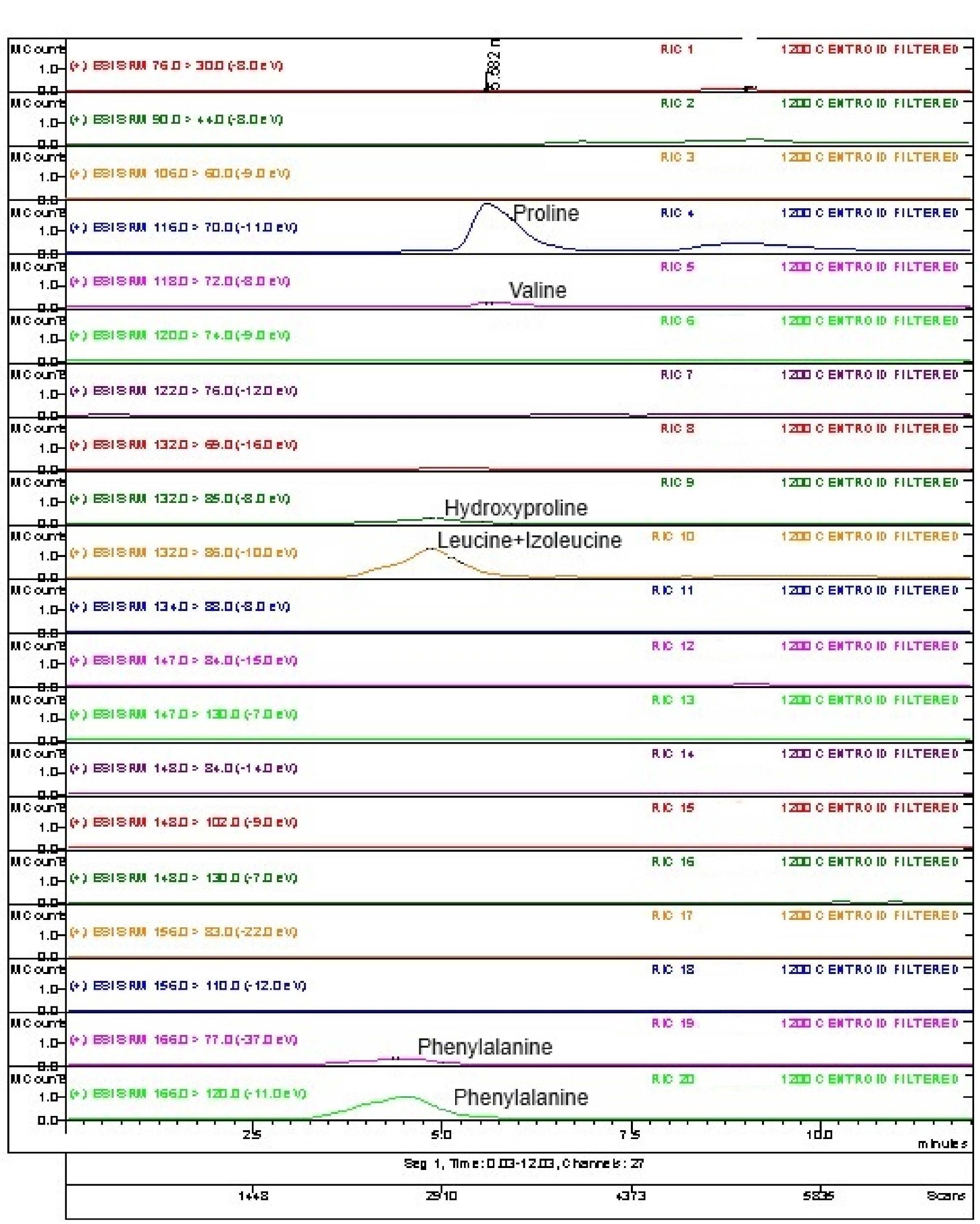 Table 1 - Combined Alkaline and Enzymatic Hydrolysis of
