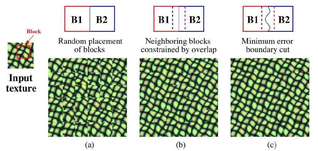 (PDF) A survey of the state-of-the-art in patch-based synthesis