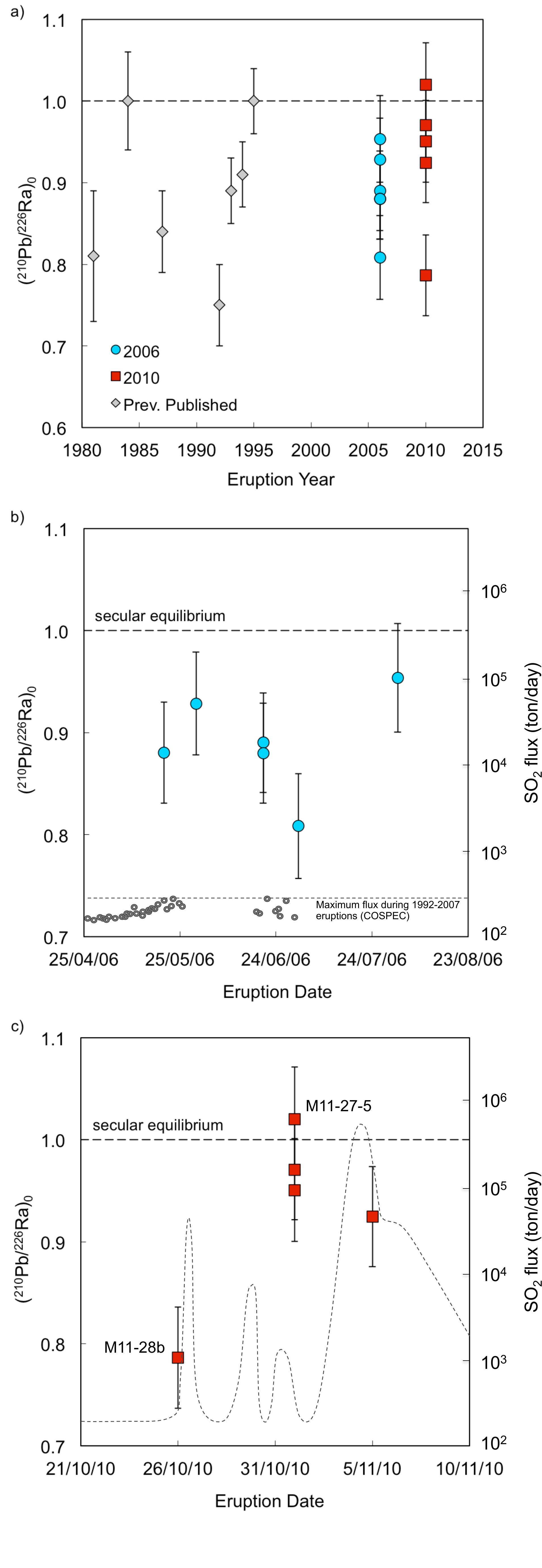 Figure 1 - from Timescales of magma ascent and degassing and