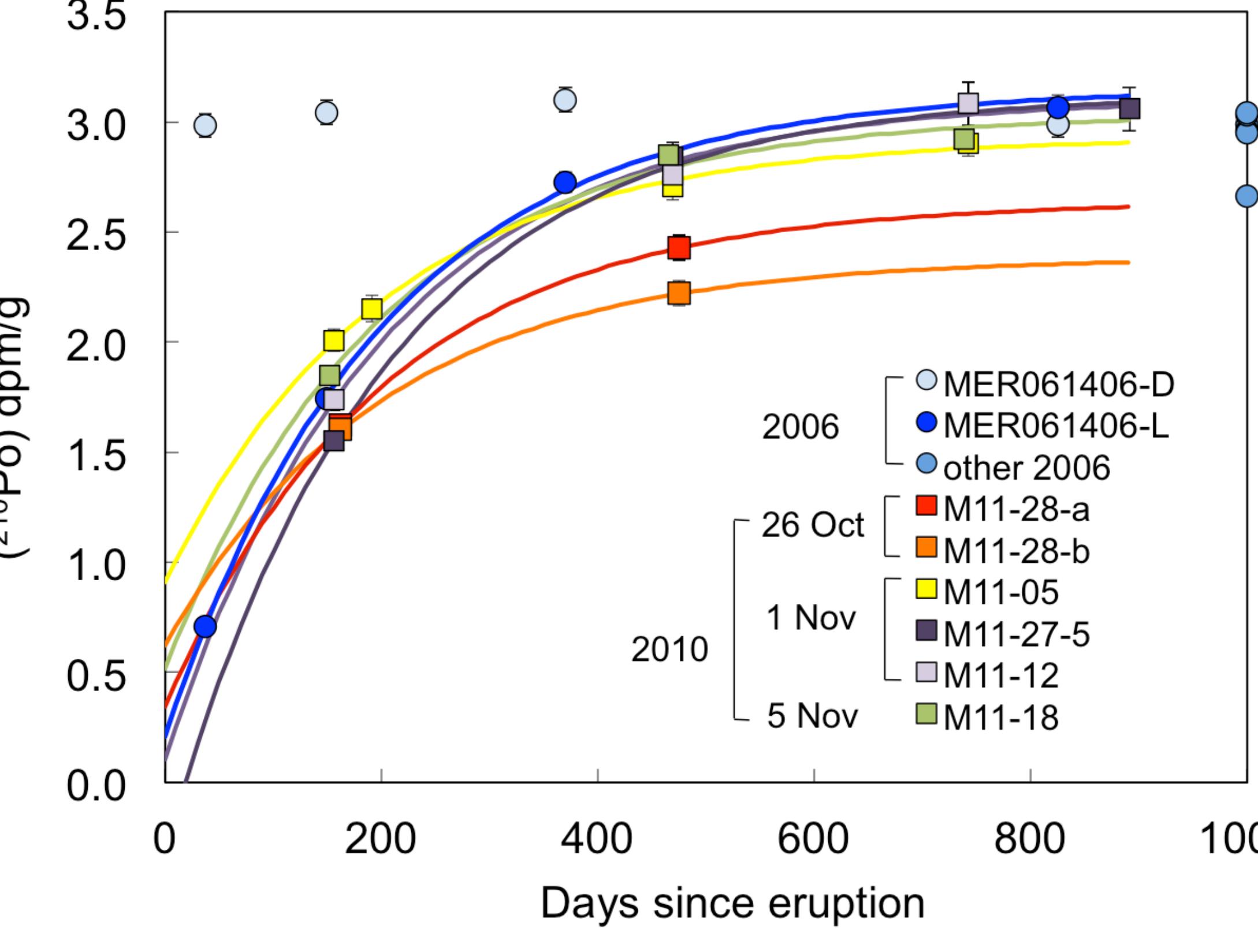 Figure 6 - Timescales of magma ascent and degassing and the