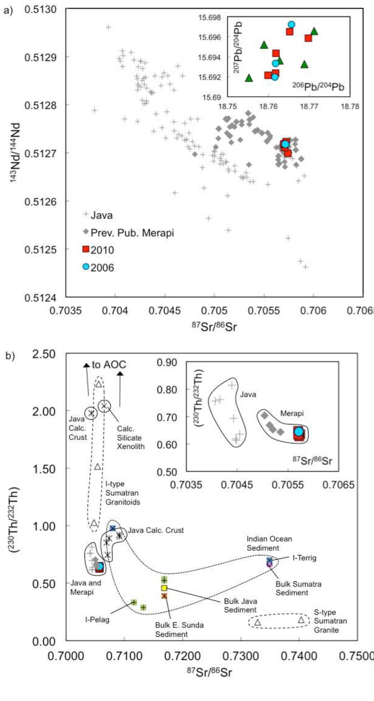 Figure 6 - Timescales of magma ascent and degassing and the