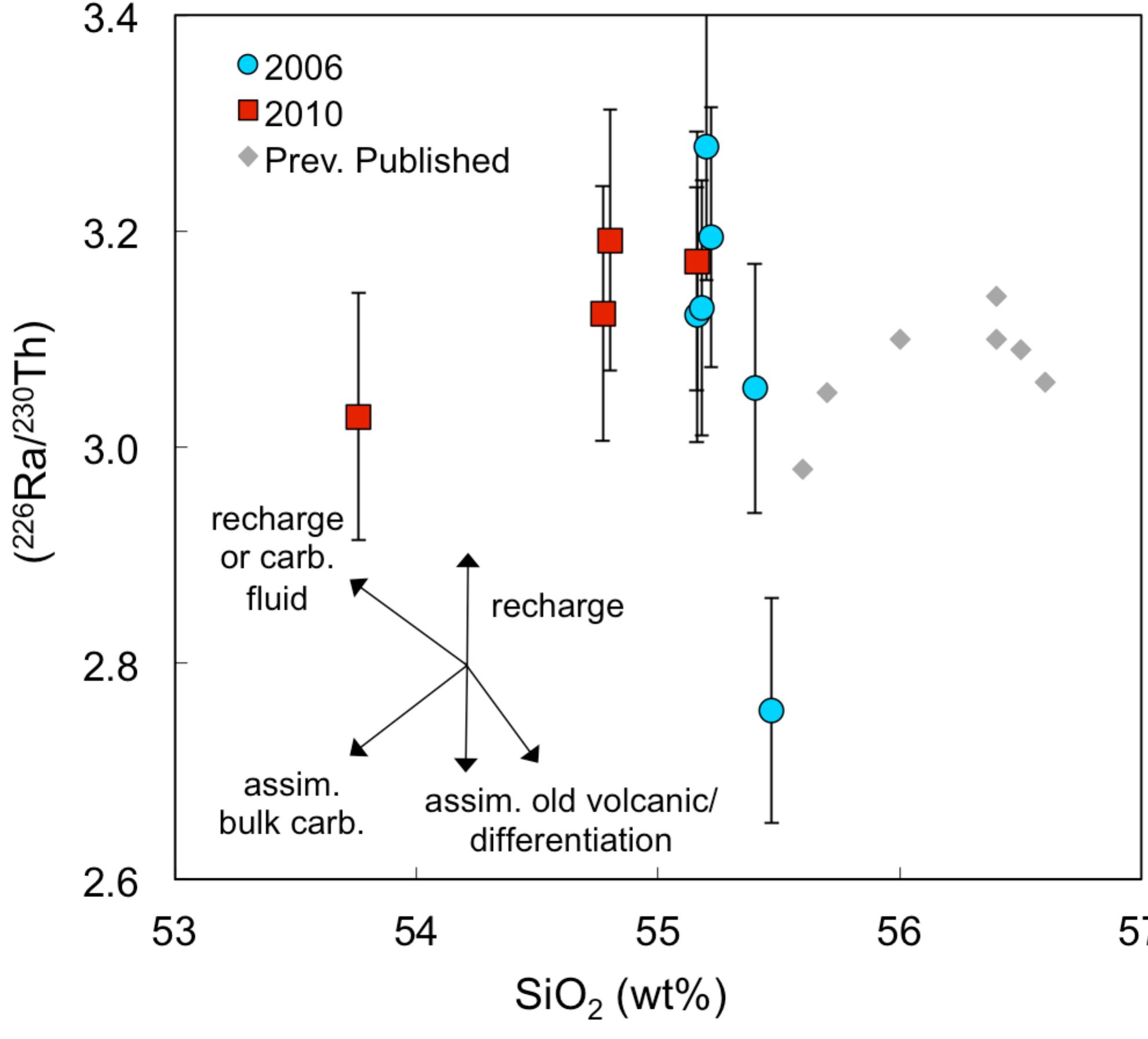 Figure 6 - Timescales of magma ascent and degassing and the