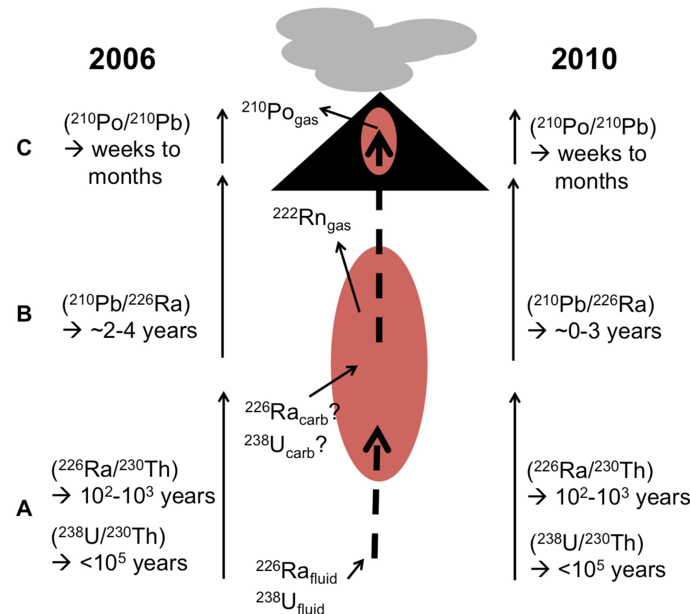 Figure 6 - Timescales of magma ascent and degassing and the