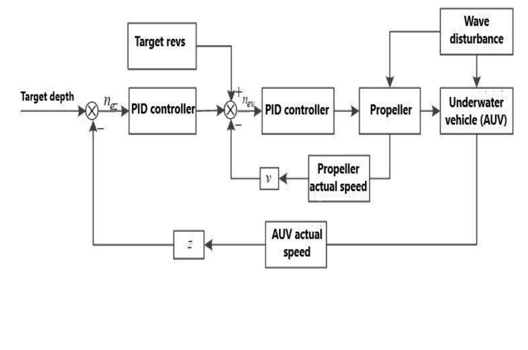 (PDF) Development of Control System for Small Autonomous Underwater Vehicle