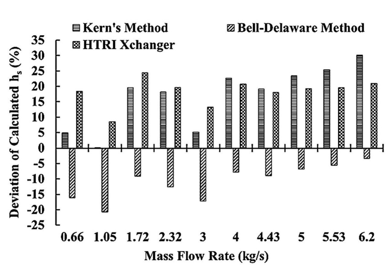 Deviation ratios of shell side heat transfer coefficient