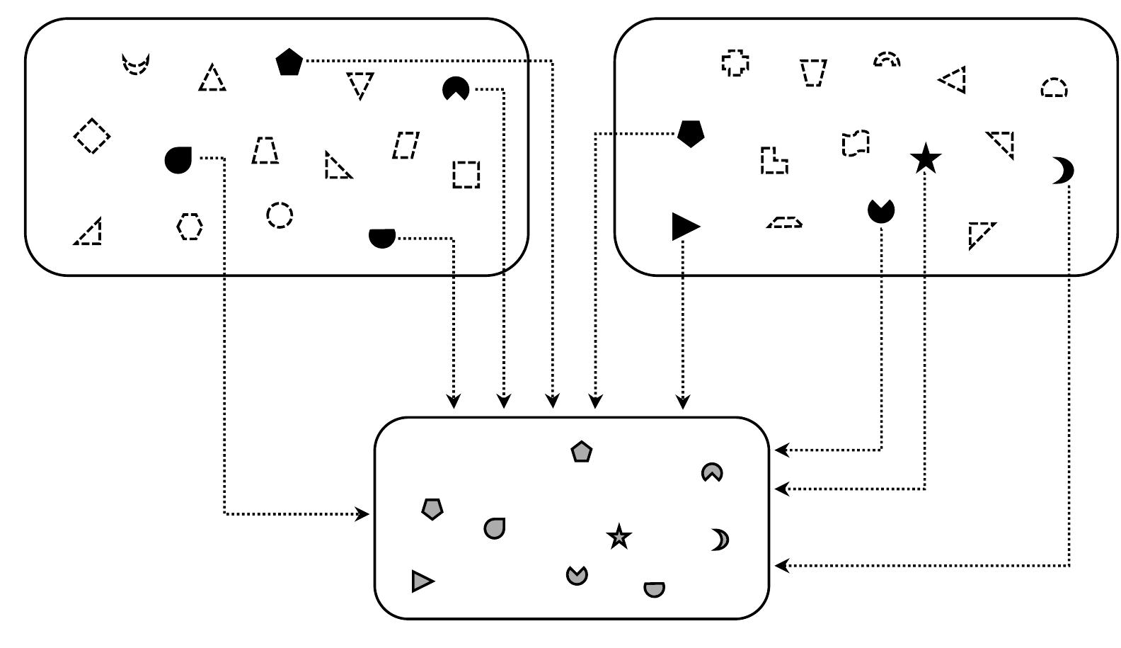 Figure 7. Hybridity with familles spirituelles.  sleaned from multiple reference sources (see Figure 8).  With the ‘bottom-up’ model of an aggregate ideological ‘statement of accounts’ that sives a ‘net balance’ or ‘median/mean’ of separate “data-points’, hybridity reflects the idea hat the same individual ideology can end up being counted as part of several different wverall morphological measures, depending on which ‘data set(s)’ or ‘balance sheet(s)’ heir ‘entry’ happens to be put into (see Figure 9). For the ‘top-down’ alternative of the body ideologic’ and its ‘body parts’, hybridity amounts to a process of ‘splicing’,  