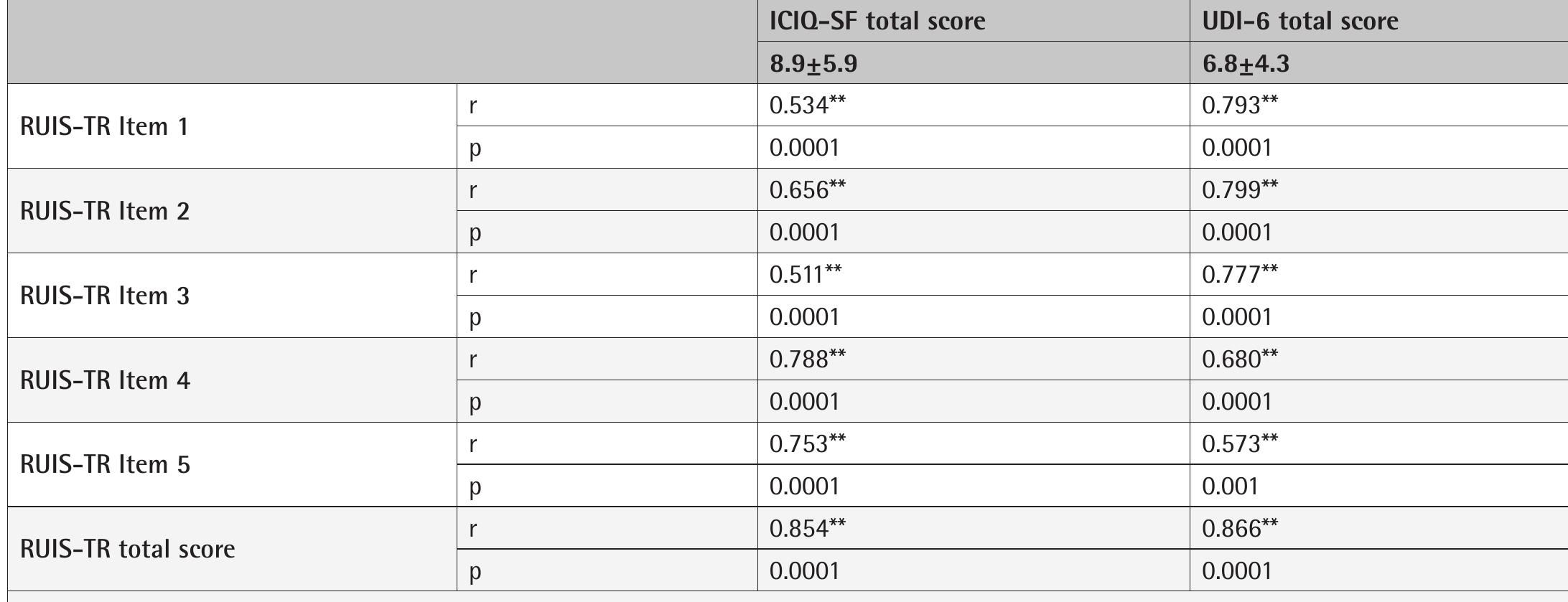 (PDF) The Validation and Reliability Study of Turkish Version of ...