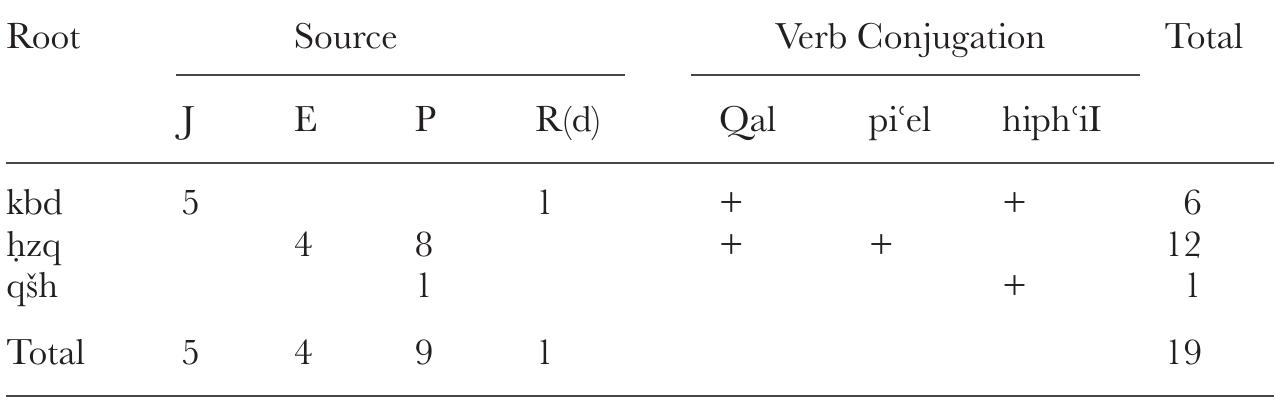 Table 1. Distribution of Terminology Relating to Heart Hardening by Sources 