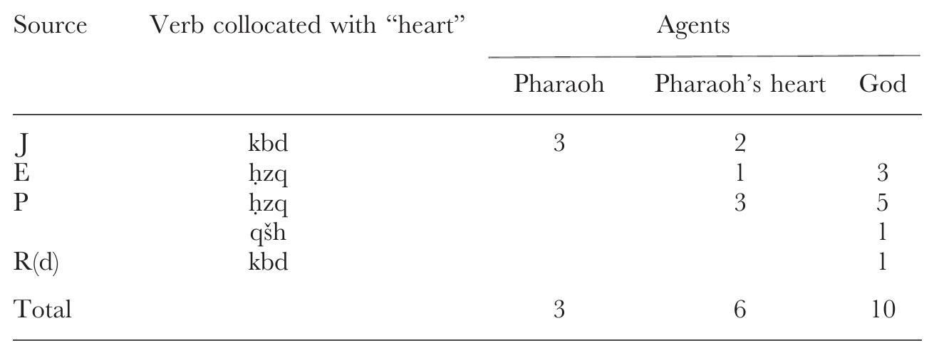 Table 2. The Agents of Hardening Pharaoh’s Heart of Hardening 