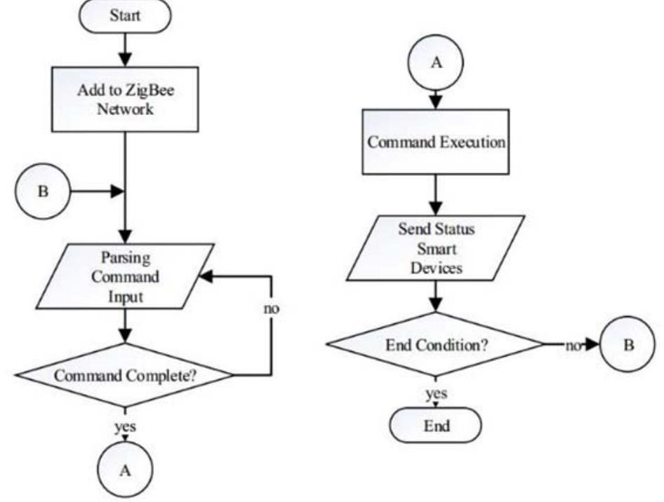 Flowchart for android application, reproduced from previous