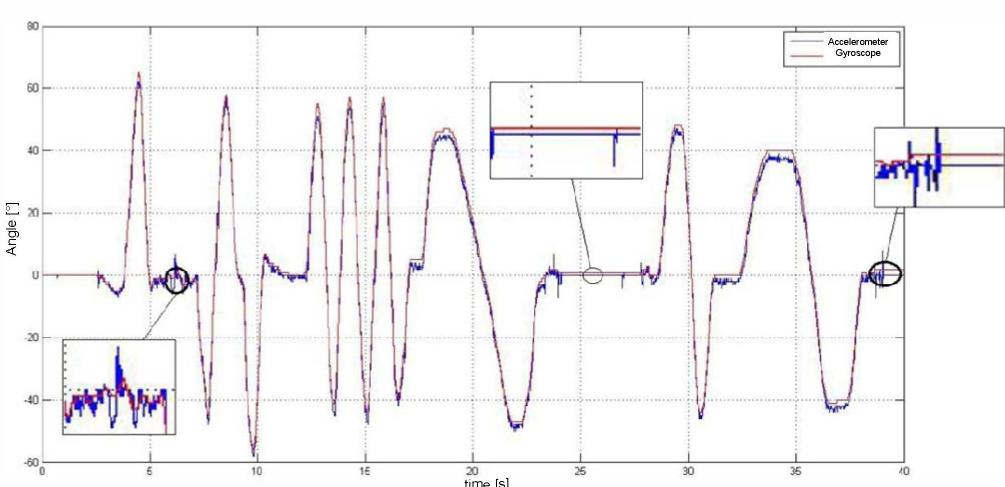 (PDF) The measurement of balance by the accelerometer and gyroscope